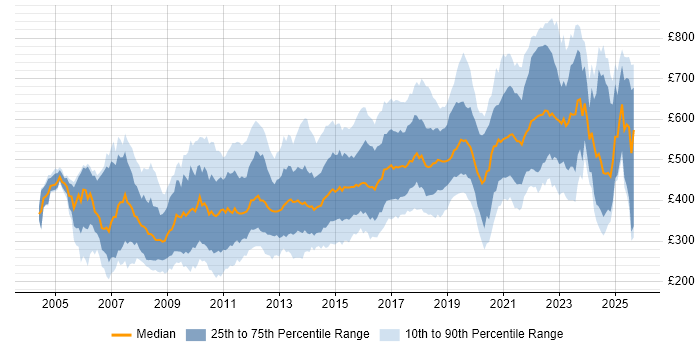 Contractor daily rate distribution trend for jobs in London citing OOP