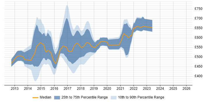 Contractor daily rate distribution trend for jobs in London citing Oozie