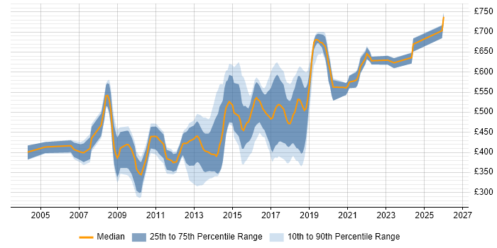 Contractor daily rate distribution trend for jobs in London citing Open Source Development
