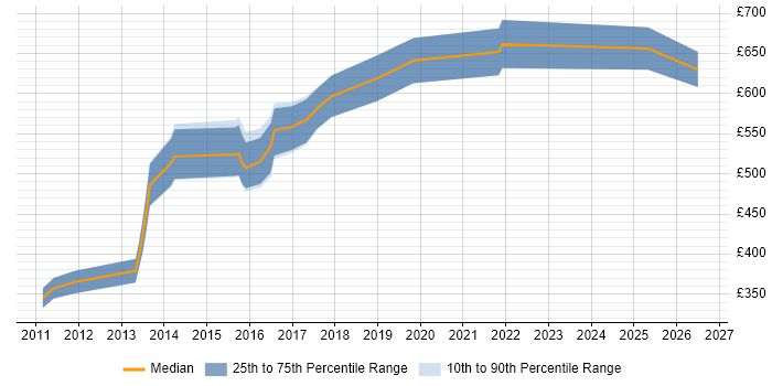 Contractor daily rate distribution trend for Open Source Engineer job vacancies in London