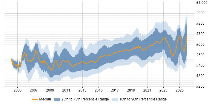 Contractor daily rate distribution trend for jobs in London citing Open Source