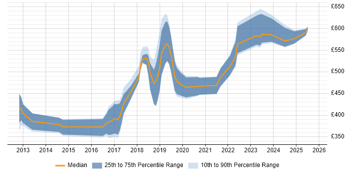 Contractor daily rate distribution trend for jobs in London citing OpenCV