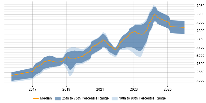 Contractor daily rate distribution trend for jobs in London citing OpenFin