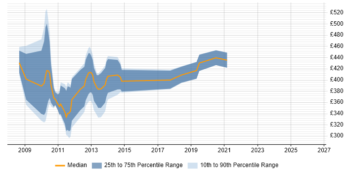 Contractor daily rate distribution trend for jobs in London citing OpenGL ES