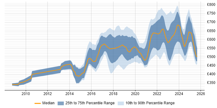 Contractor daily rate distribution trend for jobs in London citing OpenID