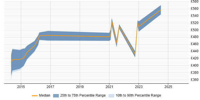 Contractor daily rate distribution trend for jobs in London citing OpenJDK