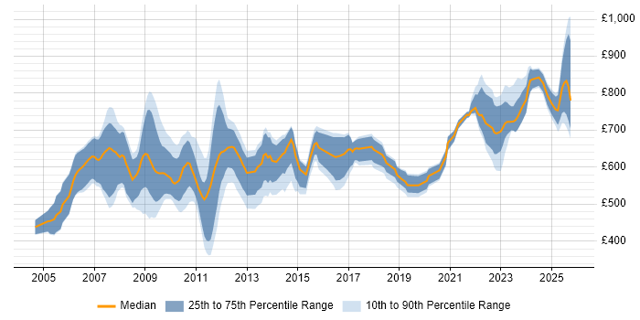 Contractor daily rate distribution trend for OpenLink Analyst job vacancies in London