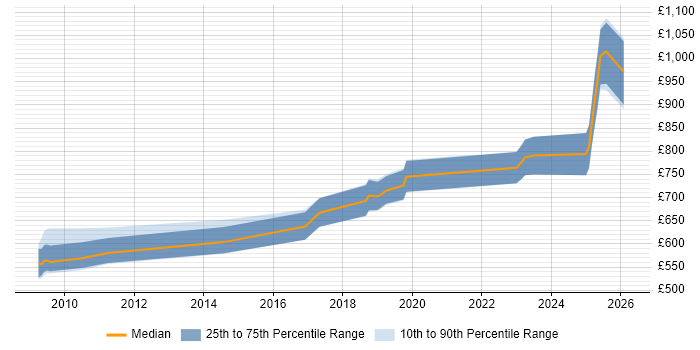 Contractor daily rate distribution trend for OpenLink Architect job vacancies in London