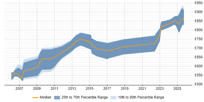 Contractor daily rate distribution trend for OpenLink Consultant job vacancies in London