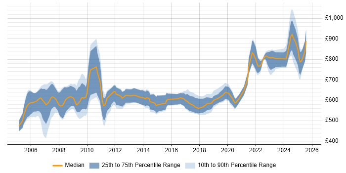 Contractor daily rate distribution trend for OpenLink Developer job vacancies in London