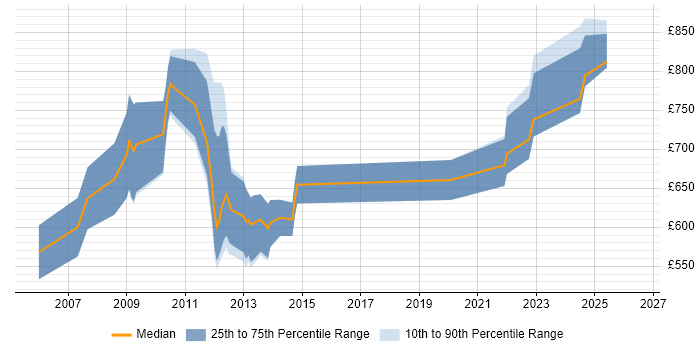 Contractor daily rate distribution trend for OpenLink Manager job vacancies in London