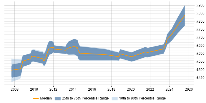 Contractor daily rate distribution trend for jobs in London citing OpenLink RightAngle