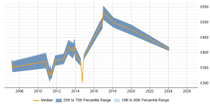 Contractor daily rate distribution trend for jobs in London citing OpenNMS