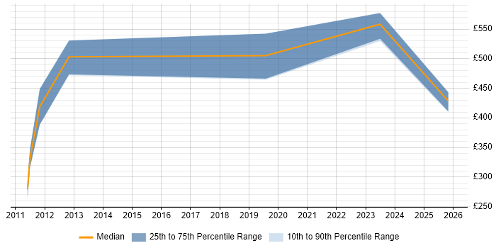 Contractor daily rate distribution trend for jobs in London citing OpenScape