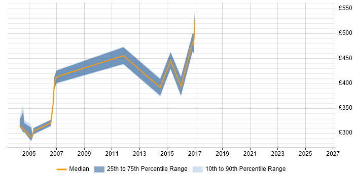 Contractor daily rate distribution trend for jobs in London citing OpenSSH