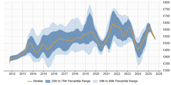 Contractor daily rate distribution trend for jobs in London citing OpenStack