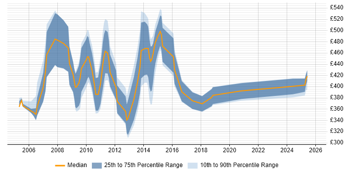Contractor daily rate distribution trend for jobs in London citing OpenText MBPM