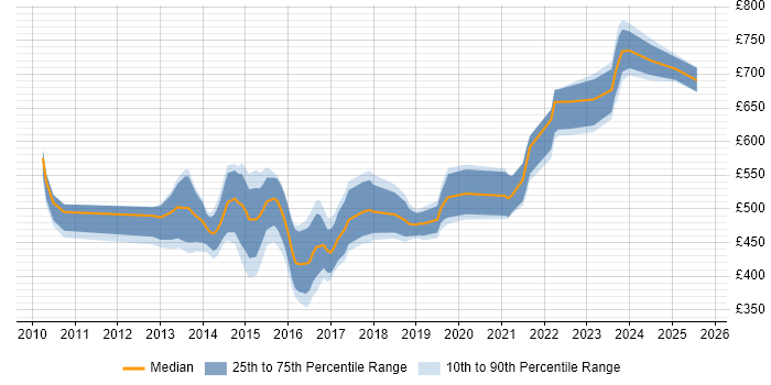 Contractor daily rate distribution trend for jobs in London citing OpenText VIM for SAP
