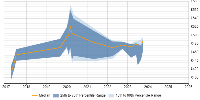 Contractor daily rate distribution trend for jobs in London citing OpenTracing