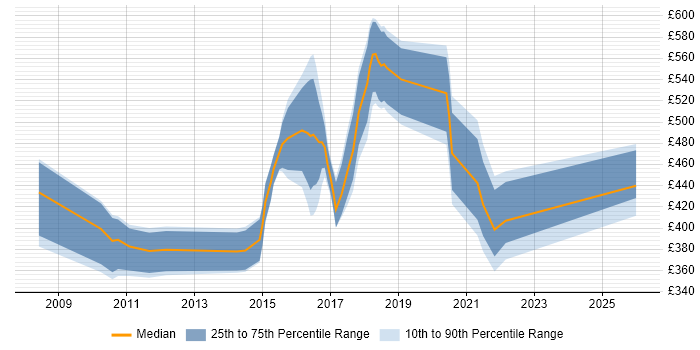 Contractor daily rate distribution trend for jobs in London citing OpenVPN