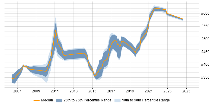 Contractor daily rate distribution trend for jobs in London citing Operational Acceptance Criteria Contractor daily rate distribution trend for jobs in London citing Operational Acceptance Criteria