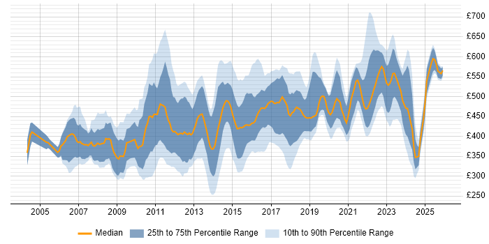 Contractor daily rate distribution trend for jobs in London citing Operational Acceptance Testing
