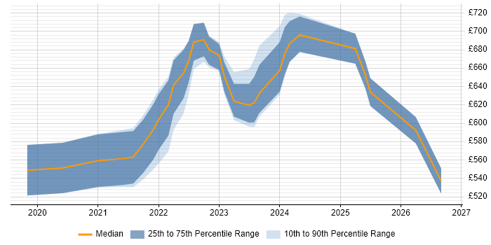 Contractor daily rate distribution trend for Operational Resilience Manager job vacancies in London