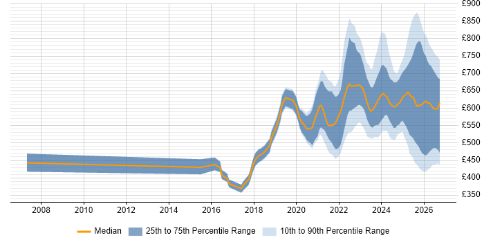 Contractor daily rate distribution trend for jobs in London citing Operational Resilience