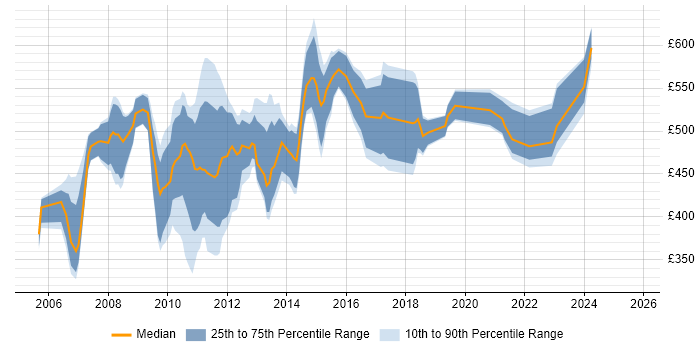 Contractor daily rate distribution trend for Operational Risk Analyst job vacancies in London