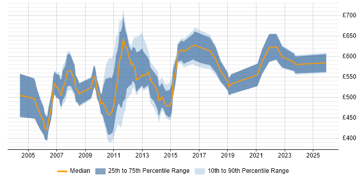 Contractor daily rate distribution trend for Operational Risk Manager job vacancies in London