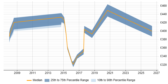 Contractor daily rate distribution trend for Operational Security Analyst job vacancies in London
