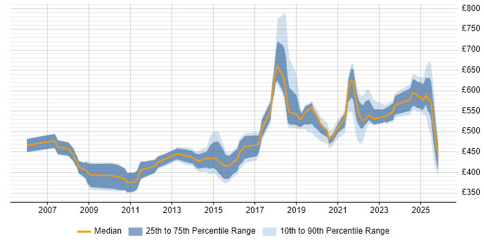 Contractor daily rate distribution trend for jobs in London citing Operational Stability