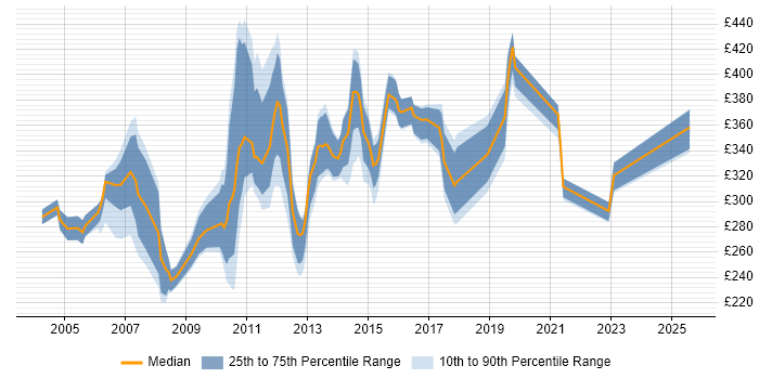 Contractor daily rate distribution trend for Operational Support Analyst job vacancies in London Contractor daily rate distribution trend for Operational Support Analyst job vacancies in London