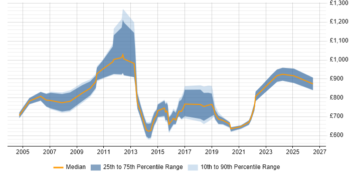 Contractor daily rate distribution trend for Operations Director job vacancies in London