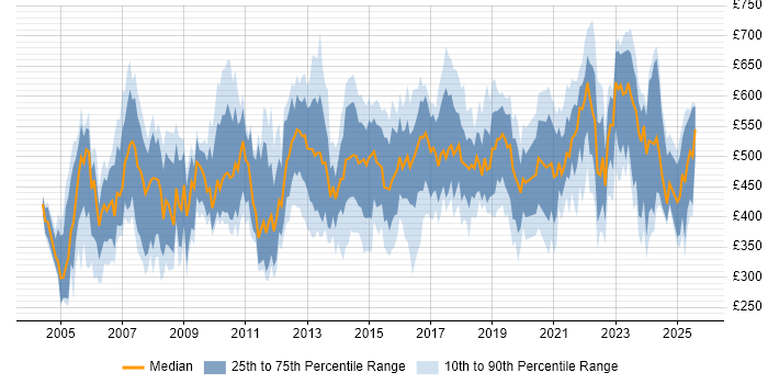 Contractor daily rate distribution trend for Operations Manager job vacancies in London
