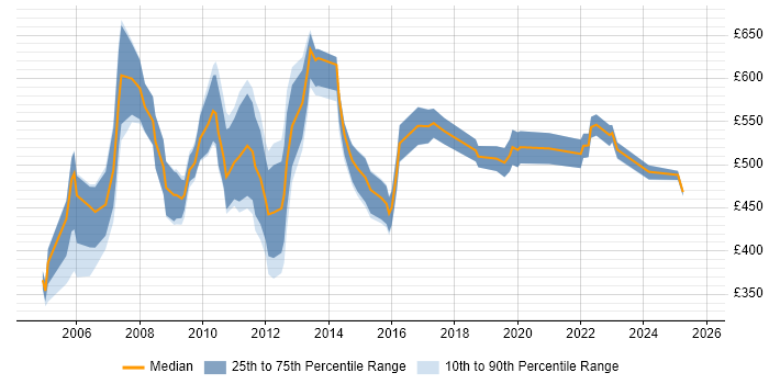 Contractor daily rate distribution trend for Operations Project Manager job vacancies in London Contractor daily rate distribution trend for Operations Project Manager job vacancies in London