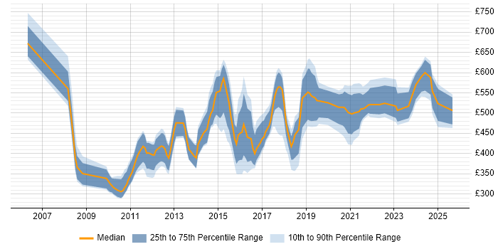 Contractor daily rate distribution trend for jobs in London citing Operations Research