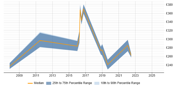 Contractor daily rate distribution trend for Operations Technician job vacancies in London Contractor daily rate distribution trend for Operations Technician job vacancies in London