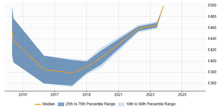 Contractor daily rate distribution trend for Optical Engineer job vacancies in London