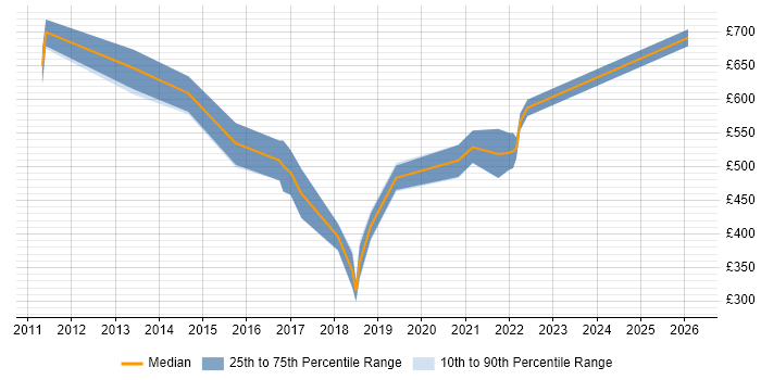 Contractor daily rate distribution trend for jobs in London citing Optimization Problems