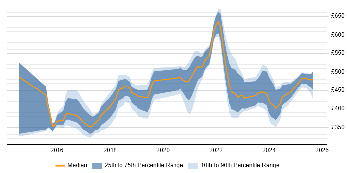 Contractor daily rate distribution trend for jobs in London citing Optimizely Contractor daily rate distribution trend for jobs in London citing Optimizely