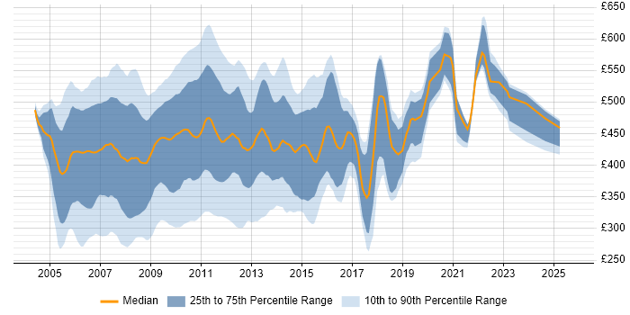 Contractor daily rate distribution trend for jobs in London citing Oracle Database 10g