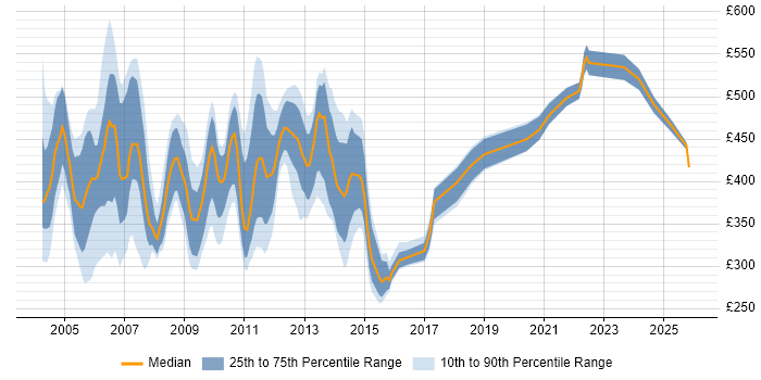 Contractor daily rate distribution trend for jobs in London citing Oracle 11i