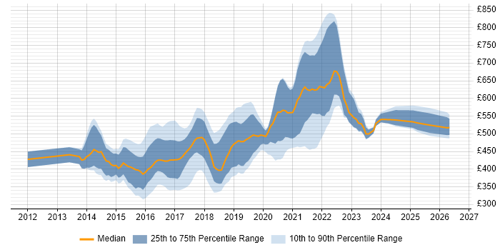 Contractor daily rate distribution trend for jobs in London citing Oracle Database 12c