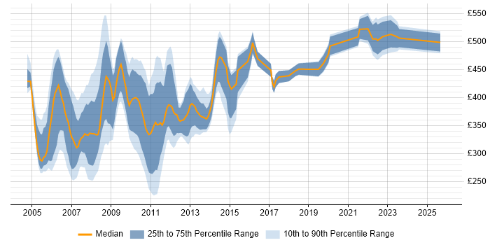 Contractor daily rate distribution trend for jobs in London citing Oracle Application Server