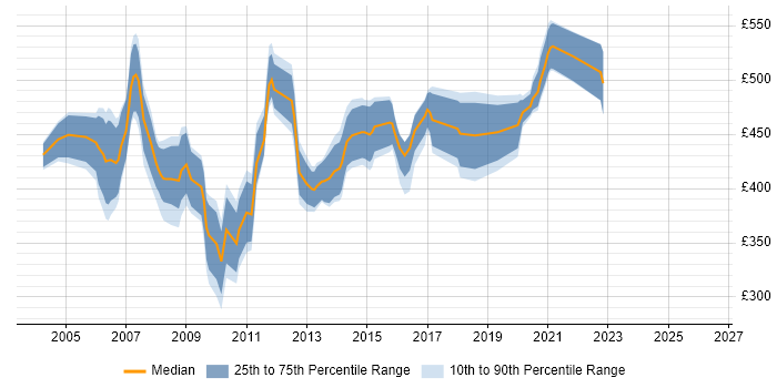 Contractor daily rate distribution trend for Oracle Applications DBA job vacancies in London