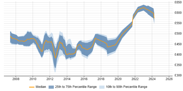 Contractor daily rate distribution trend for Oracle BI Developer job vacancies in London