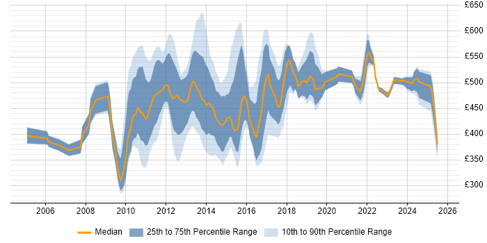 Contractor daily rate distribution trend for jobs in London citing Oracle BPM Contractor daily rate distribution trend for jobs in London citing Oracle BPM