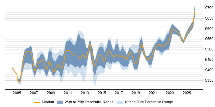 Contractor daily rate distribution trend for Oracle Business Analyst job vacancies in London
