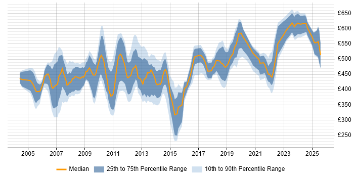 Contractor daily rate distribution trend for jobs in London citing Oracle Cash Management